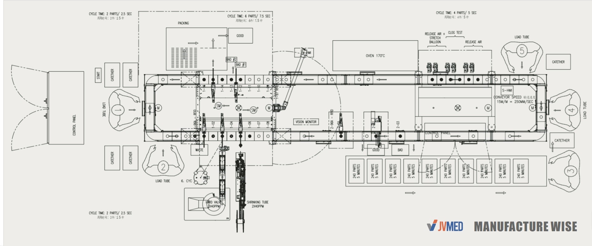 Production line set-up solution for medical disposables